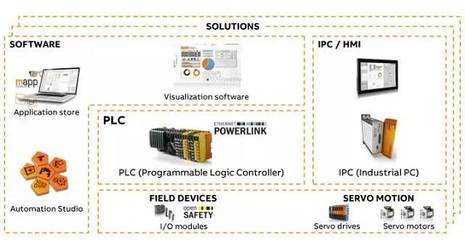 ABB收购B&R掀智能制造巨浪 软件服务引领工业变革